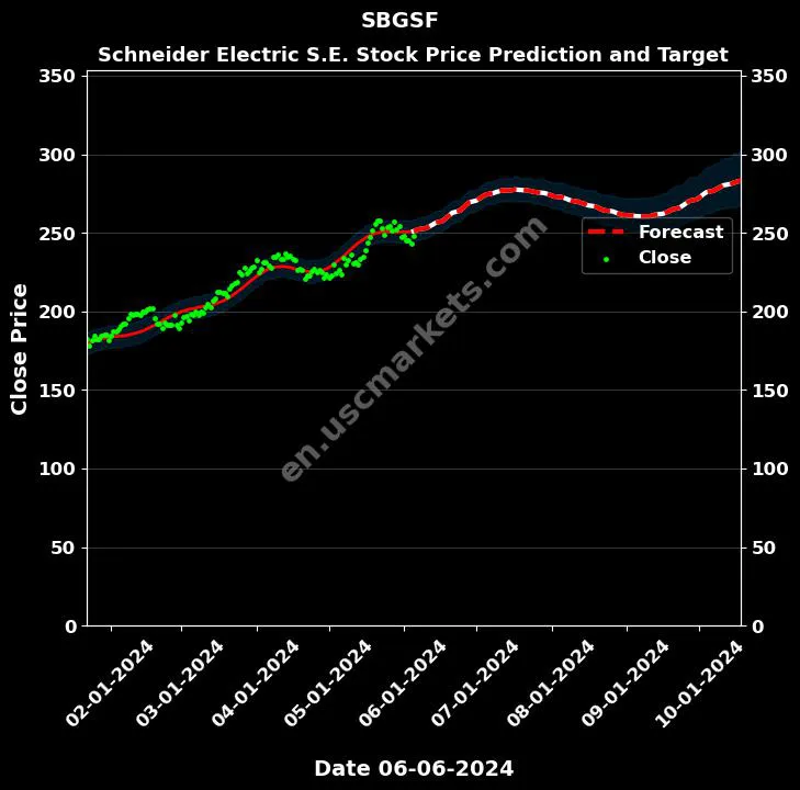 SBGSF stock forecast Schneider Electric S.E. price target