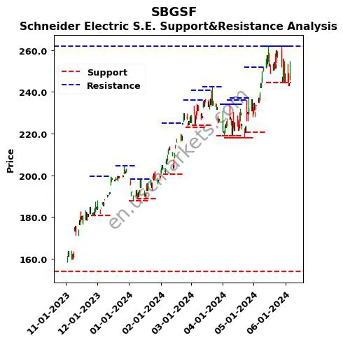 SBGSF stock support and resistance price chart