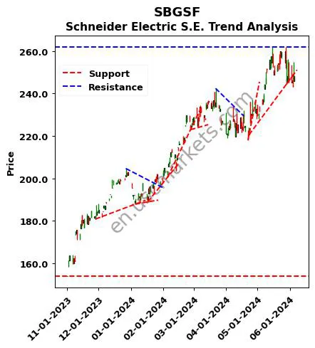 SBGSF review Schneider Electric S.E. technical analysis trend chart SBGSF price