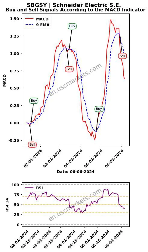 SBGSY buy or sell review Schneider Electric S.E. MACD chart analysis SBGSY price
