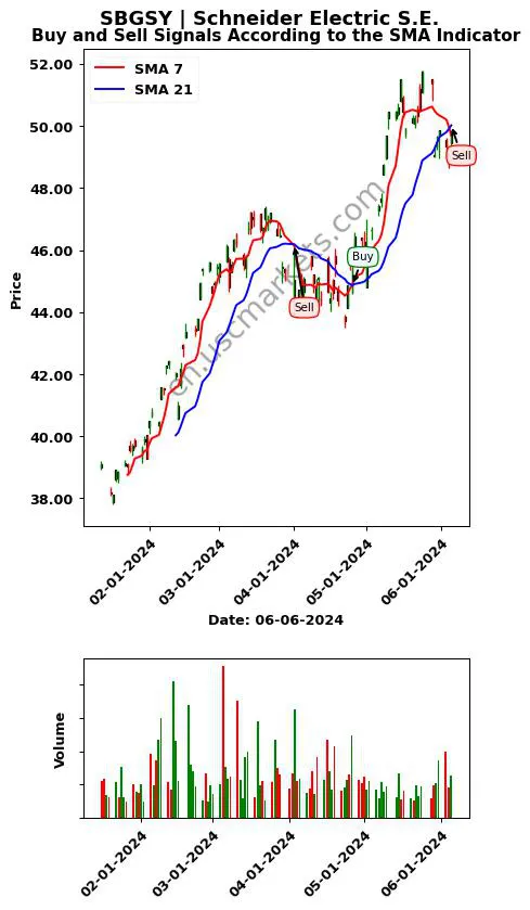 SBGSY review Schneider Electric S.E. SMA chart analysis SBGSY price