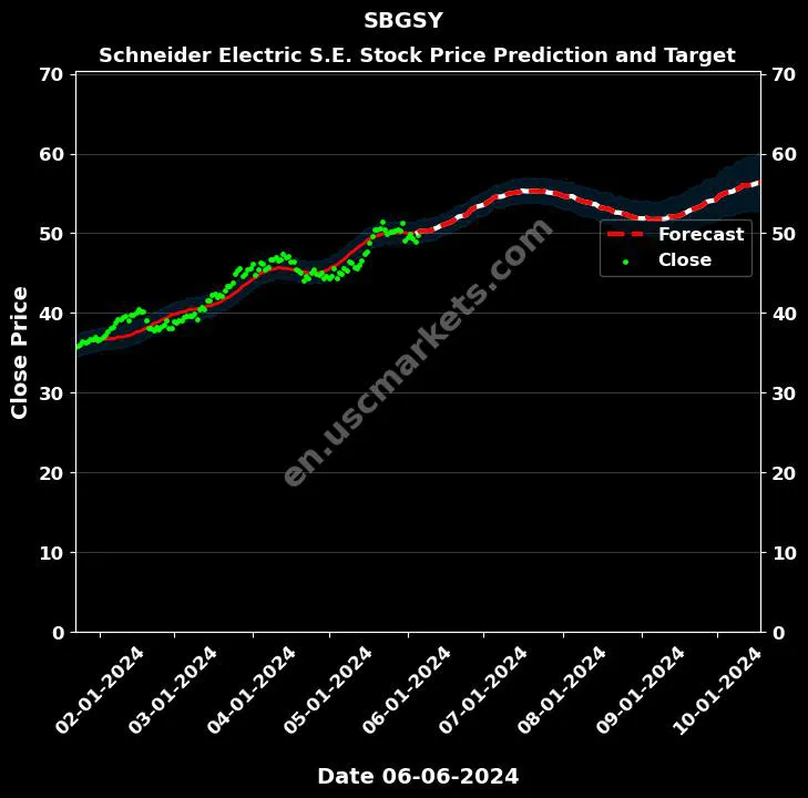 SBGSY stock forecast Schneider Electric S.E. price target