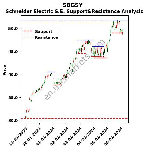 SBGSY stock support and resistance price chart