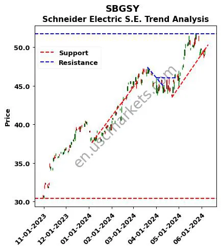 SBGSY review Schneider Electric S.E. technical analysis trend chart SBGSY price