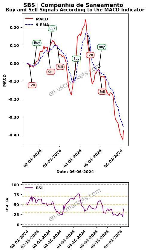 SBS buy or sell review Companhia de Saneamento MACD chart analysis SBS price