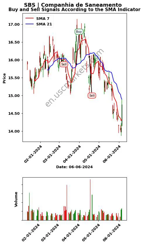 SBS review Companhia de Saneamento SMA chart analysis SBS price