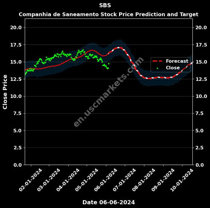 SBS stock forecast Companhia de Saneamento price target