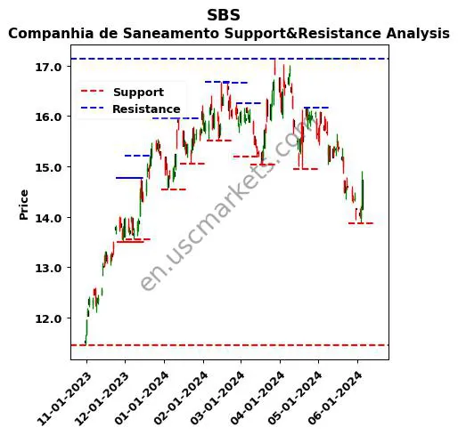 SBS stock support and resistance price chart