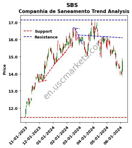 SBS review Companhia de Saneamento technical analysis trend chart SBS price