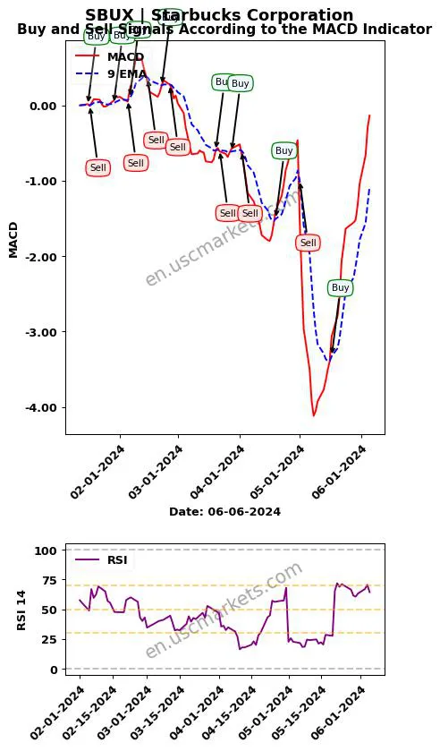 SBUX buy or sell review Starbucks Corporation MACD chart analysis SBUX price