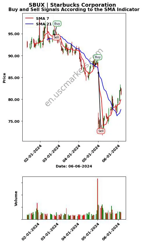 SBUX review Starbucks Corporation SMA chart analysis SBUX price