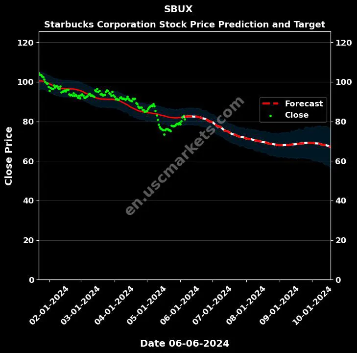 SBUX stock forecast Starbucks Corporation price target