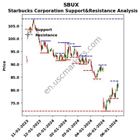 SBUX stock support and resistance price chart