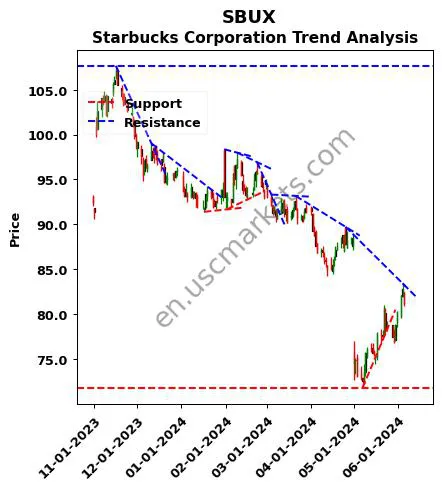 SBUX review Starbucks Corporation technical analysis trend chart SBUX price