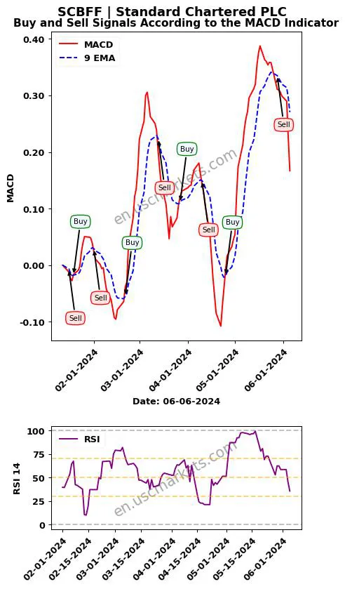 SCBFF buy or sell review Standard Chartered PLC MACD chart analysis SCBFF price