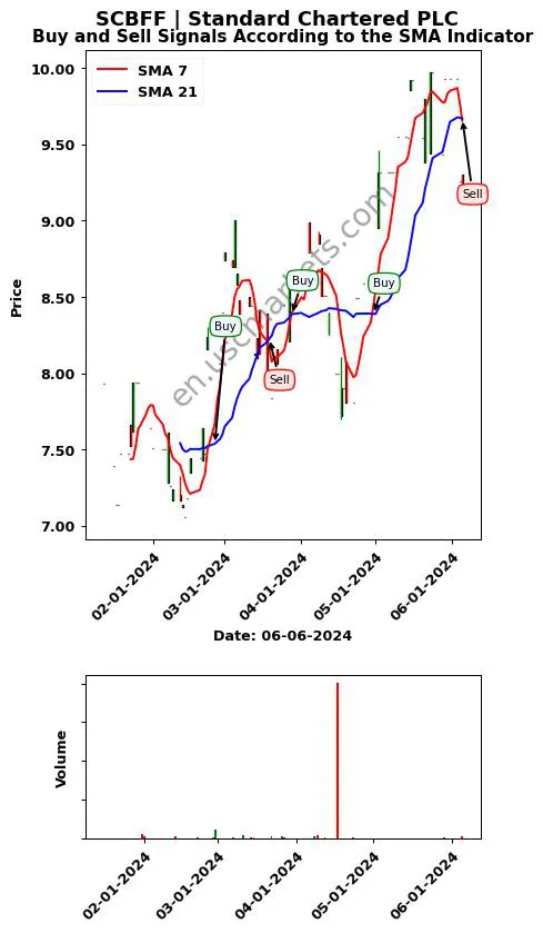 SCBFF review Standard Chartered PLC SMA chart analysis SCBFF price