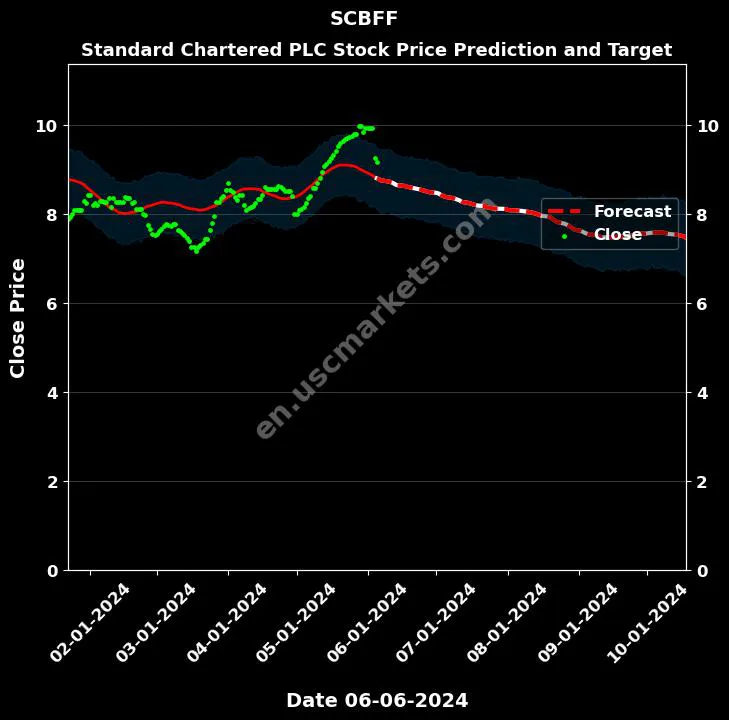 SCBFF stock forecast Standard Chartered PLC price target