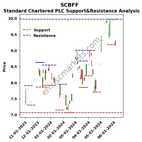 SCBFF stock support and resistance price chart