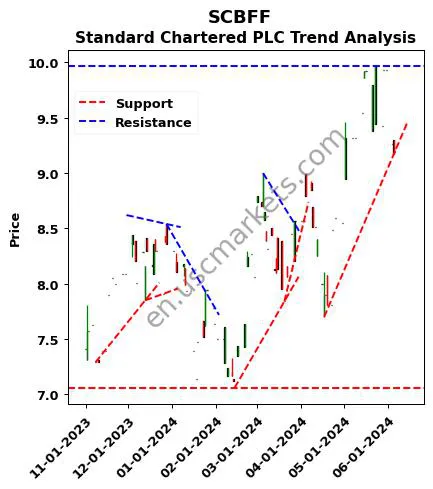 SCBFF review Standard Chartered PLC technical analysis trend chart SCBFF price