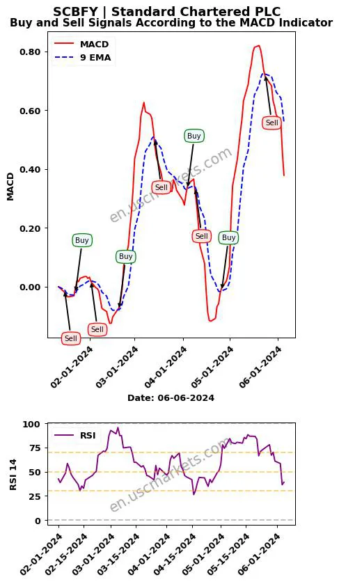 SCBFY buy or sell review Standard Chartered PLC MACD chart analysis SCBFY price