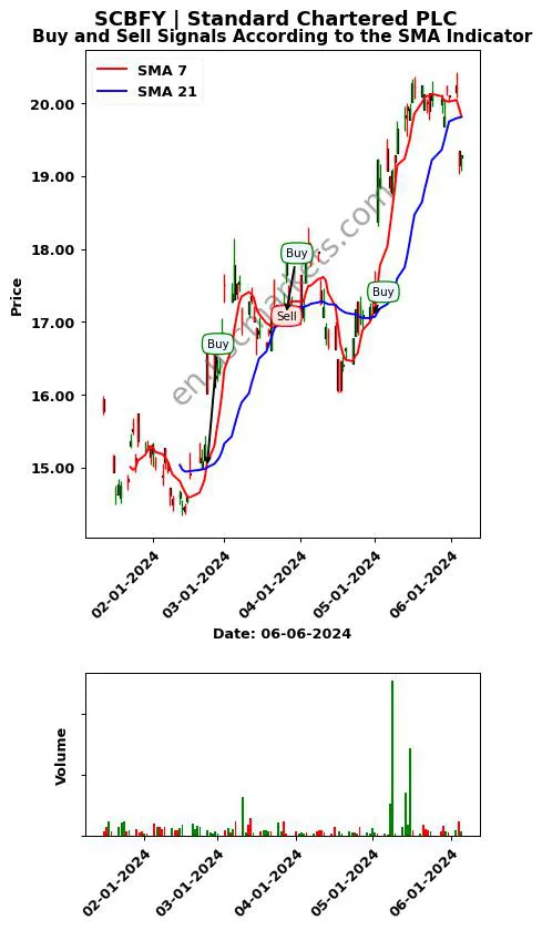 SCBFY review Standard Chartered PLC SMA chart analysis SCBFY price