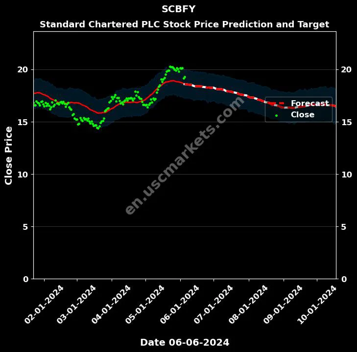 SCBFY stock forecast Standard Chartered PLC price target