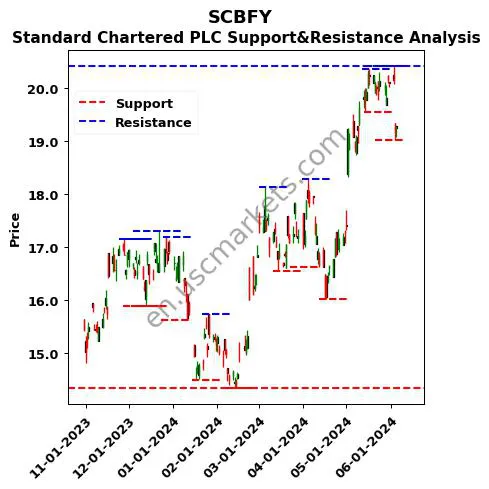 SCBFY stock support and resistance price chart