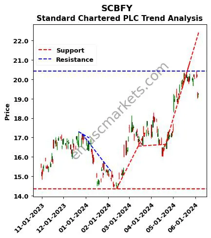 SCBFY review Standard Chartered PLC technical analysis trend chart SCBFY price