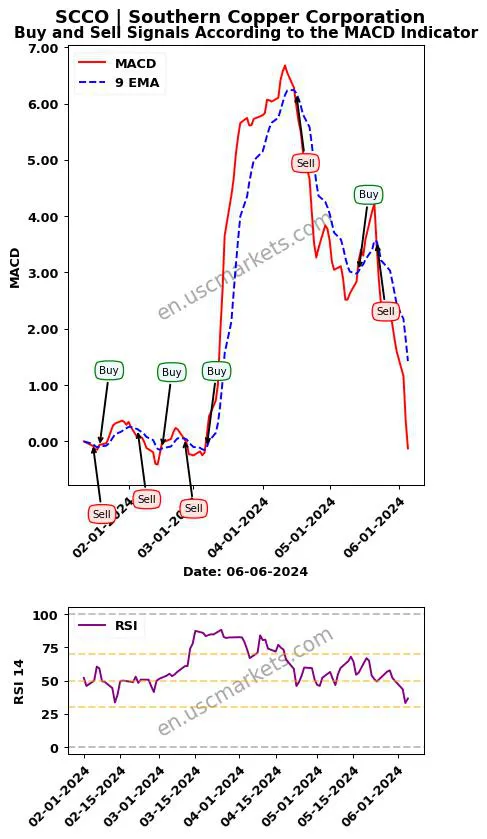 SCCO buy or sell review Southern Copper Corporation MACD chart analysis SCCO price