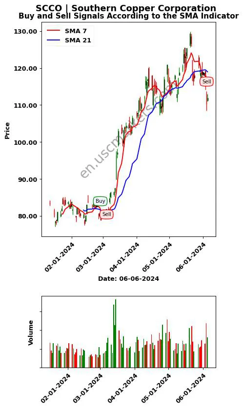 SCCO review Southern Copper Corporation SMA chart analysis SCCO price