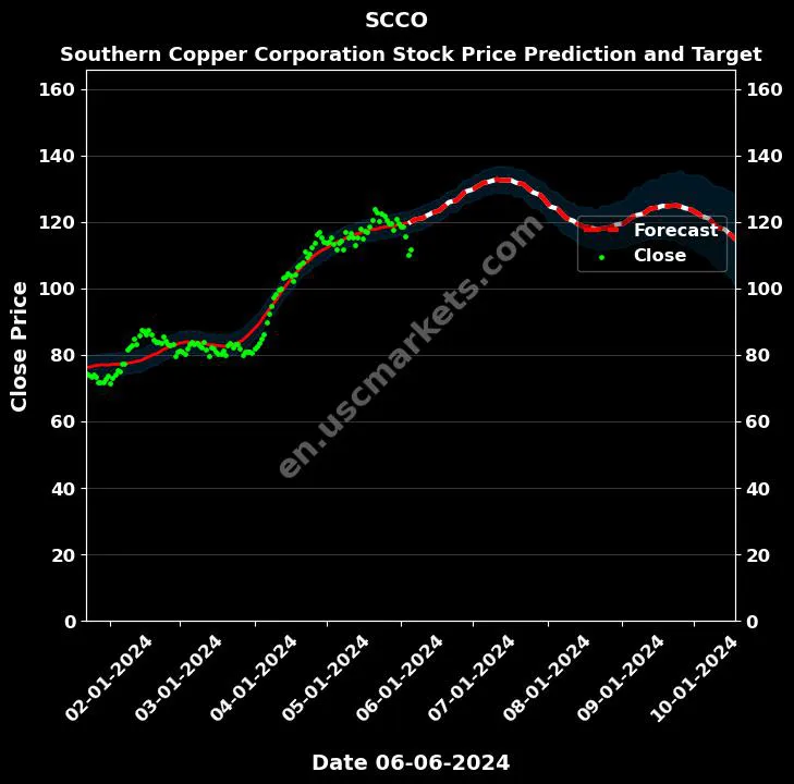 SCCO stock forecast Southern Copper Corporation price target