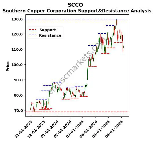 SCCO stock support and resistance price chart