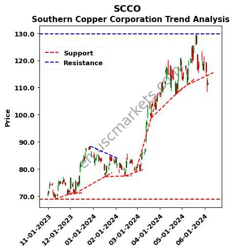 SCCO review Southern Copper Corporation technical analysis trend chart SCCO price