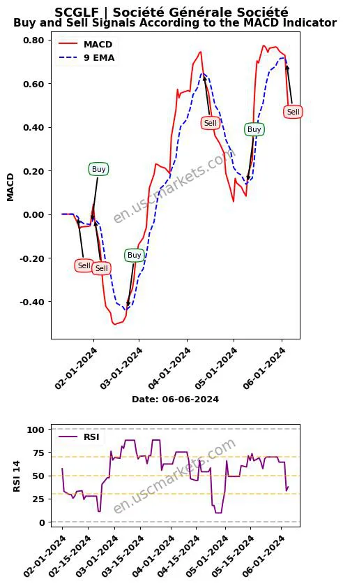 SCGLF buy or sell review Société Générale Société MACD chart analysis SCGLF price
