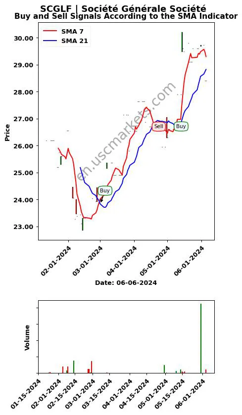 SCGLF review Société Générale Société SMA chart analysis SCGLF price