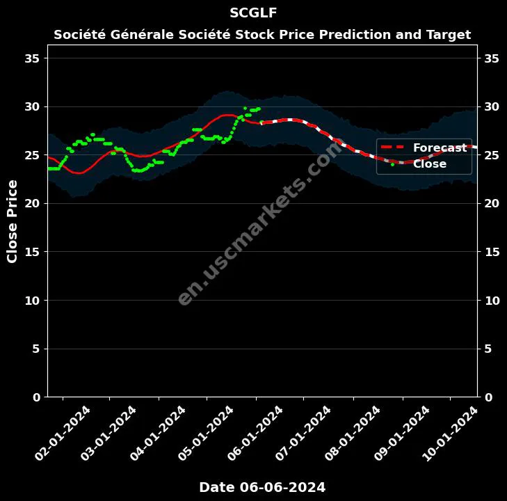 SCGLF stock forecast Société Générale Société price target