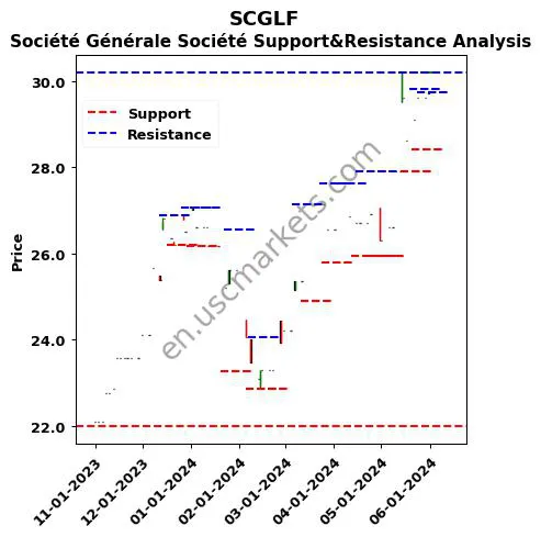 SCGLF stock support and resistance price chart