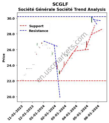 SCGLF review Société Générale Société technical analysis trend chart SCGLF price