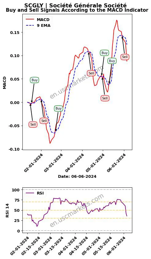 SCGLY buy or sell review Société Générale Société MACD chart analysis SCGLY price