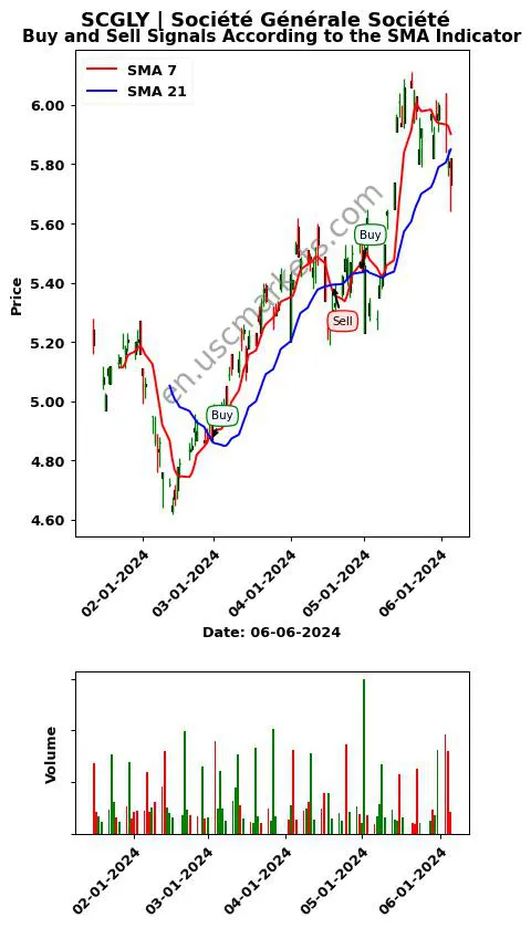 SCGLY review Société Générale Société SMA chart analysis SCGLY price