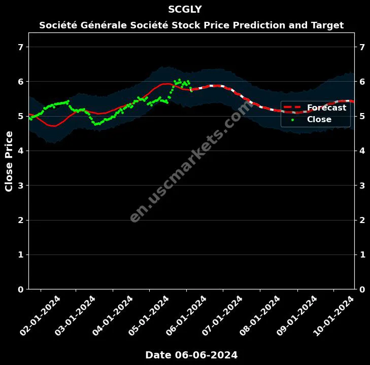 SCGLY stock forecast Société Générale Société price target