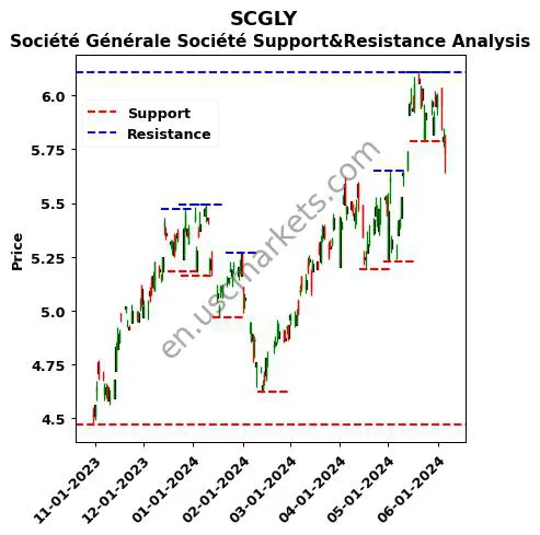 SCGLY stock support and resistance price chart