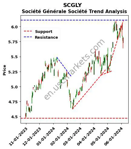 SCGLY review Société Générale Société technical analysis trend chart SCGLY price