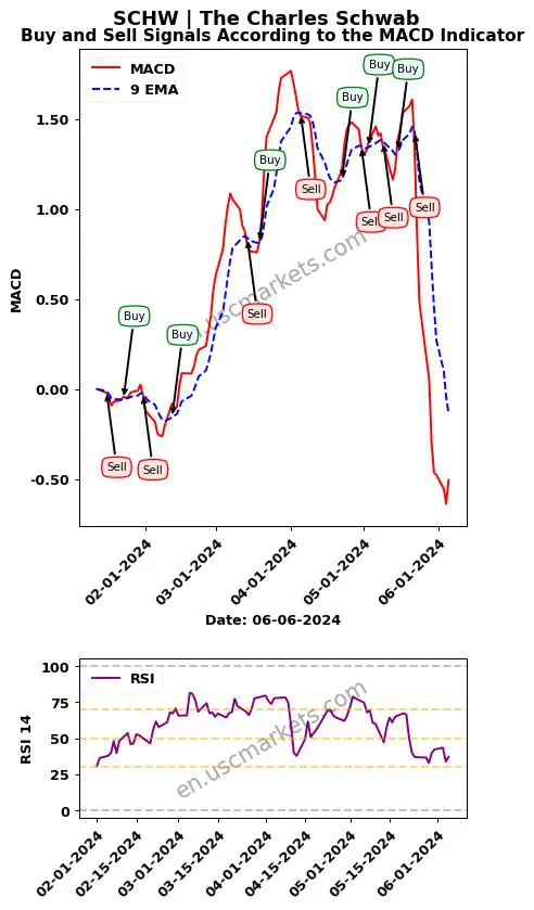 SCHW buy or sell review The Charles Schwab MACD chart analysis SCHW price