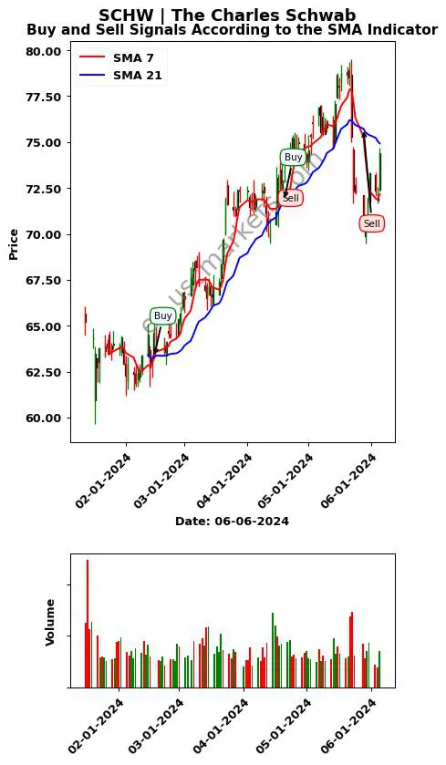 SCHW review The Charles Schwab SMA chart analysis SCHW price