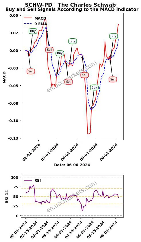 SCHW-PD buy or sell review The Charles Schwab MACD chart analysis SCHW-PD price