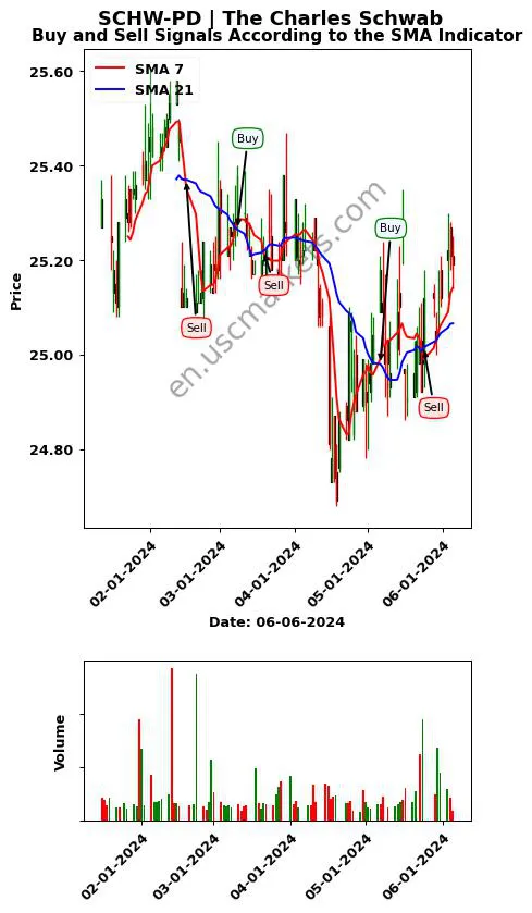 SCHW-PD review The Charles Schwab SMA chart analysis SCHW-PD price