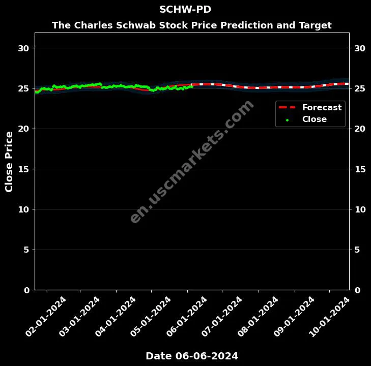 SCHW-PD stock forecast The Charles Schwab price target