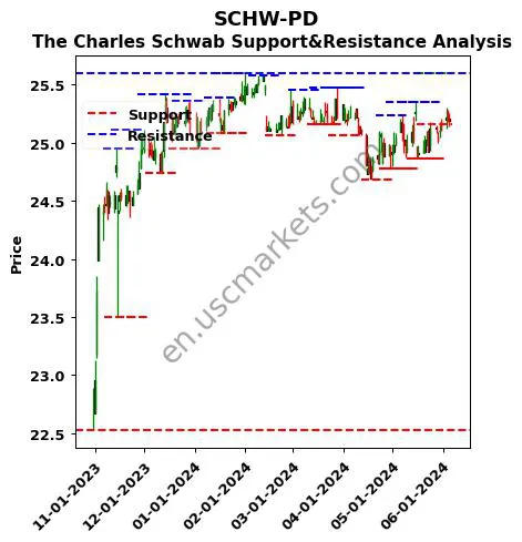 SCHW-PD stock support and resistance price chart