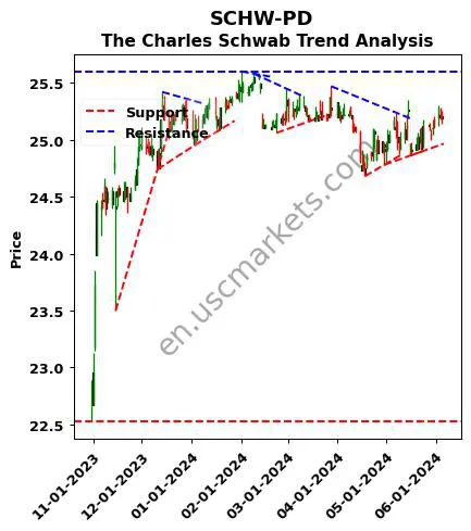 SCHW-PD review The Charles Schwab technical analysis trend chart SCHW-PD price